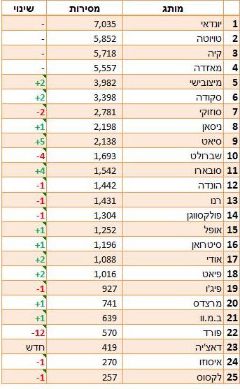 מותגי הרכב הנמכרים בישראל